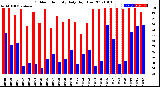 Milwaukee Weather Outdoor Humidity<br>Daily High/Low