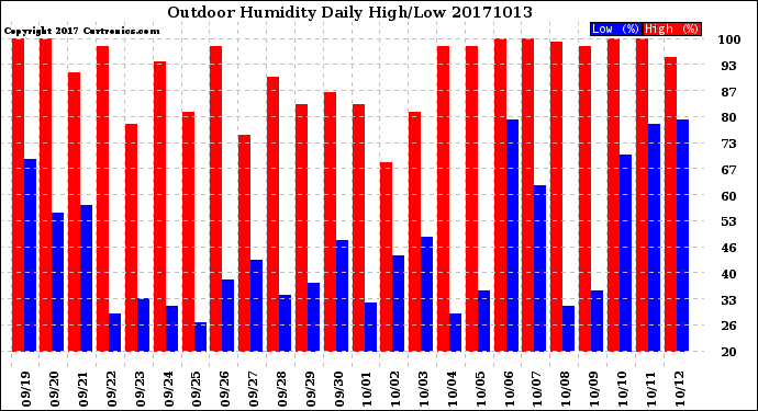 Milwaukee Weather Outdoor Humidity<br>Daily High/Low