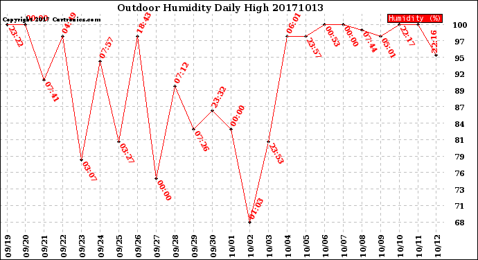 Milwaukee Weather Outdoor Humidity<br>Daily High