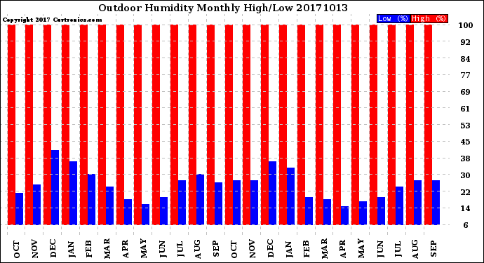 Milwaukee Weather Outdoor Humidity<br>Monthly High/Low