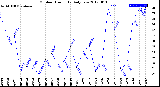 Milwaukee Weather Outdoor Humidity<br>Daily Low