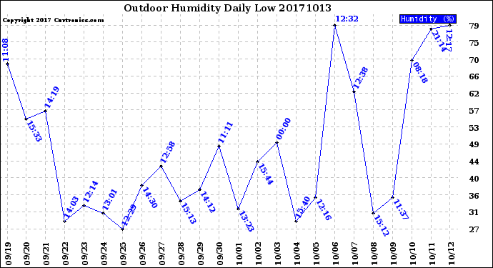 Milwaukee Weather Outdoor Humidity<br>Daily Low