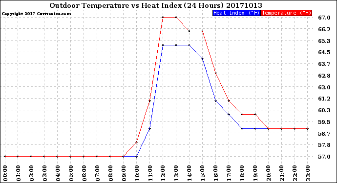 Milwaukee Weather Outdoor Temperature<br>vs Heat Index<br>(24 Hours)