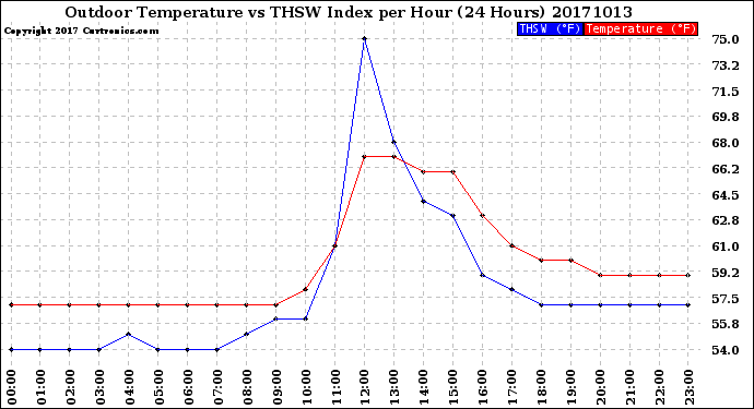 Milwaukee Weather Outdoor Temperature<br>vs THSW Index<br>per Hour<br>(24 Hours)