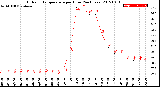 Milwaukee Weather Outdoor Temperature<br>per Hour<br>(24 Hours)