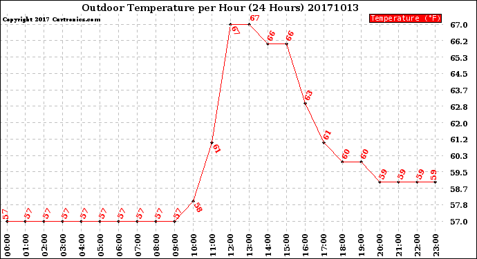 Milwaukee Weather Outdoor Temperature<br>per Hour<br>(24 Hours)