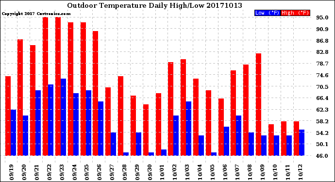 Milwaukee Weather Outdoor Temperature<br>Daily High/Low