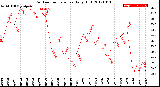 Milwaukee Weather Outdoor Temperature<br>Daily High