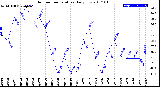 Milwaukee Weather Outdoor Temperature<br>Daily Low