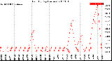 Milwaukee Weather Rain<br>By Day<br>(Inches)