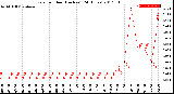 Milwaukee Weather Rain<br>per Hour<br>(Inches)<br>(24 Hours)