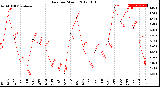 Milwaukee Weather Rain<br>per Month