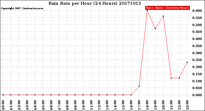 Milwaukee Weather Rain Rate<br>per Hour<br>(24 Hours)