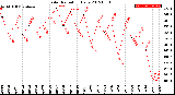 Milwaukee Weather Solar Radiation<br>Daily