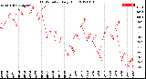 Milwaukee Weather THSW Index<br>Daily High