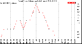 Milwaukee Weather Wind Speed<br>Average<br>(24 Hours)