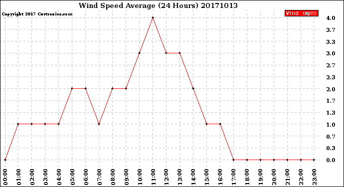 Milwaukee Weather Wind Speed<br>Average<br>(24 Hours)