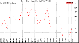 Milwaukee Weather Wind Direction<br>(By Day)