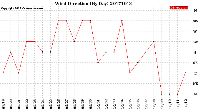 Milwaukee Weather Wind Direction<br>(By Day)