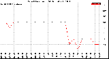 Milwaukee Weather Wind Direction<br>(24 Hours)