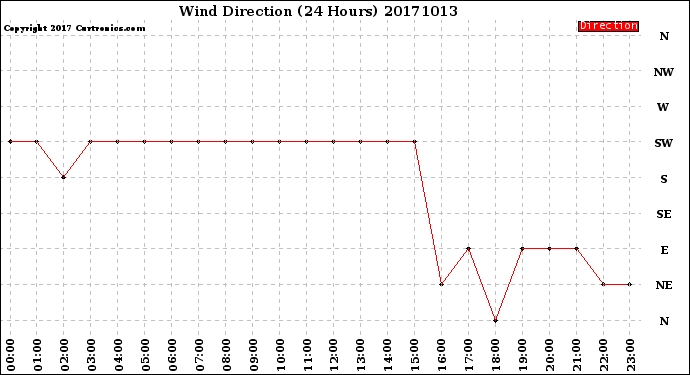 Milwaukee Weather Wind Direction<br>(24 Hours)