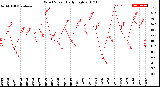 Milwaukee Weather Wind Speed<br>Daily High