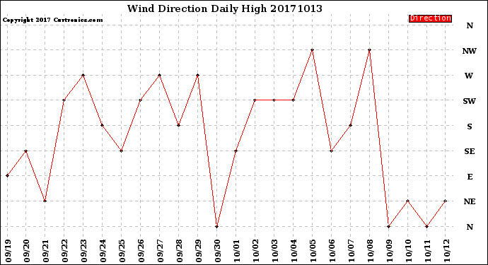 Milwaukee Weather Wind Direction<br>Daily High