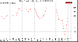 Milwaukee Weather Wind Direction<br>Monthly High