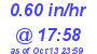 Milwaukee Weather Rain Rate Today