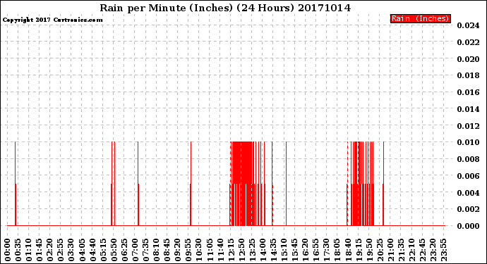 Milwaukee Weather Rain<br>per Minute<br>(Inches)<br>(24 Hours)