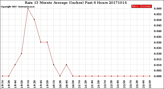 Milwaukee Weather Rain<br>15 Minute Average<br>(Inches)<br>Past 6 Hours
