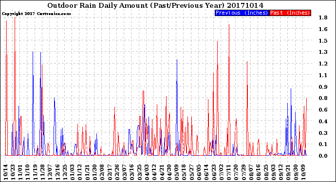 Milwaukee Weather Outdoor Rain<br>Daily Amount<br>(Past/Previous Year)