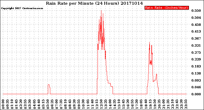 Milwaukee Weather Rain Rate<br>per Minute<br>(24 Hours)