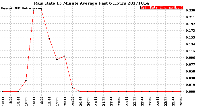 Milwaukee Weather Rain Rate<br>15 Minute Average<br>Past 6 Hours