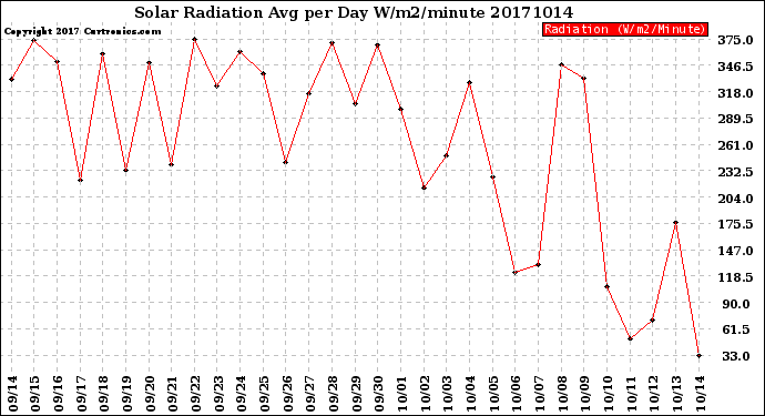Milwaukee Weather Solar Radiation<br>Avg per Day W/m2/minute