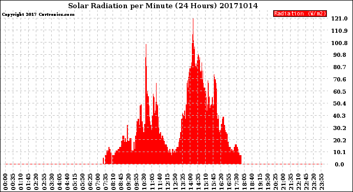 Milwaukee Weather Solar Radiation<br>per Minute<br>(24 Hours)