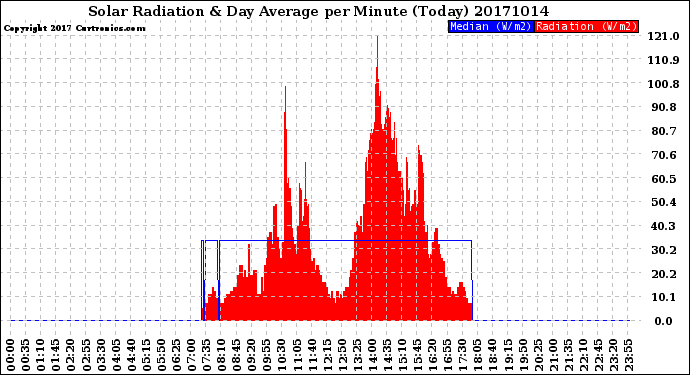 Milwaukee Weather Solar Radiation<br>& Day Average<br>per Minute<br>(Today)