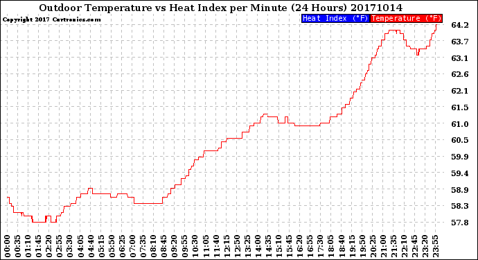 Milwaukee Weather Outdoor Temperature<br>vs Heat Index<br>per Minute<br>(24 Hours)