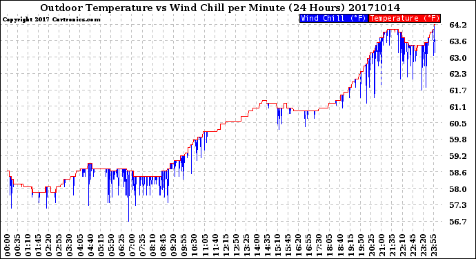 Milwaukee Weather Outdoor Temperature<br>vs Wind Chill<br>per Minute<br>(24 Hours)