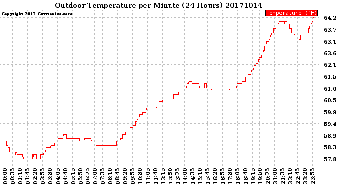 Milwaukee Weather Outdoor Temperature<br>per Minute<br>(24 Hours)