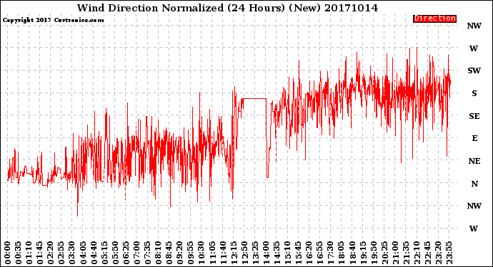 Milwaukee Weather Wind Direction<br>Normalized<br>(24 Hours) (New)