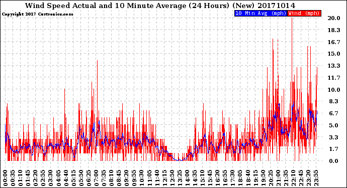Milwaukee Weather Wind Speed<br>Actual and 10 Minute<br>Average<br>(24 Hours) (New)