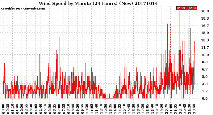 Milwaukee Weather Wind Speed<br>by Minute<br>(24 Hours) (New)