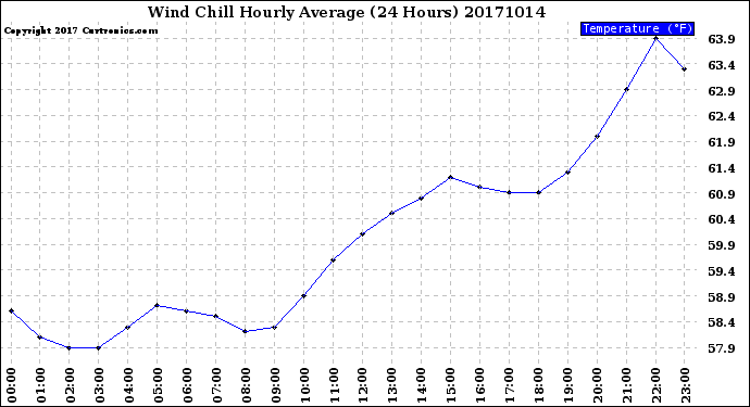 Milwaukee Weather Wind Chill<br>Hourly Average<br>(24 Hours)