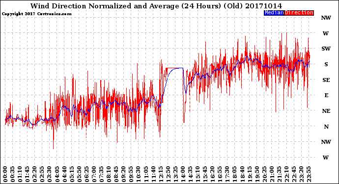 Milwaukee Weather Wind Direction<br>Normalized and Average<br>(24 Hours) (Old)