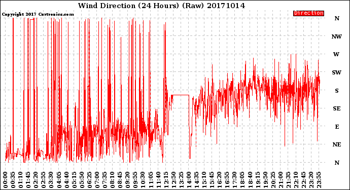 Milwaukee Weather Wind Direction<br>(24 Hours) (Raw)