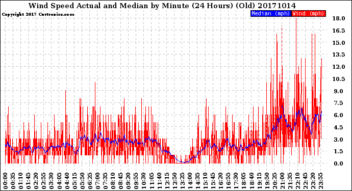 Milwaukee Weather Wind Speed<br>Actual and Median<br>by Minute<br>(24 Hours) (Old)