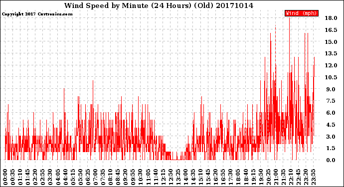 Milwaukee Weather Wind Speed<br>by Minute<br>(24 Hours) (Old)
