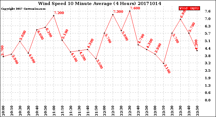 Milwaukee Weather Wind Speed<br>10 Minute Average<br>(4 Hours)