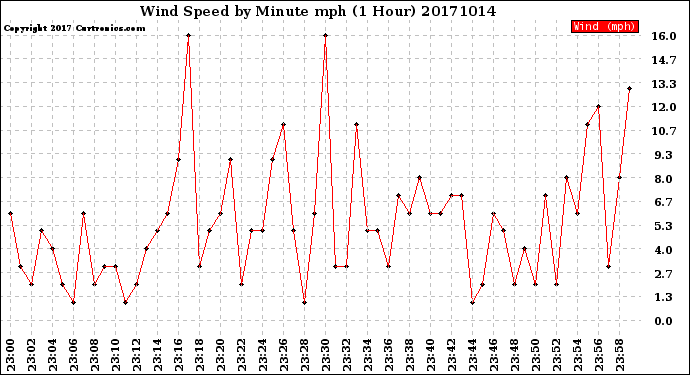 Milwaukee Weather Wind Speed<br>by Minute mph<br>(1 Hour)